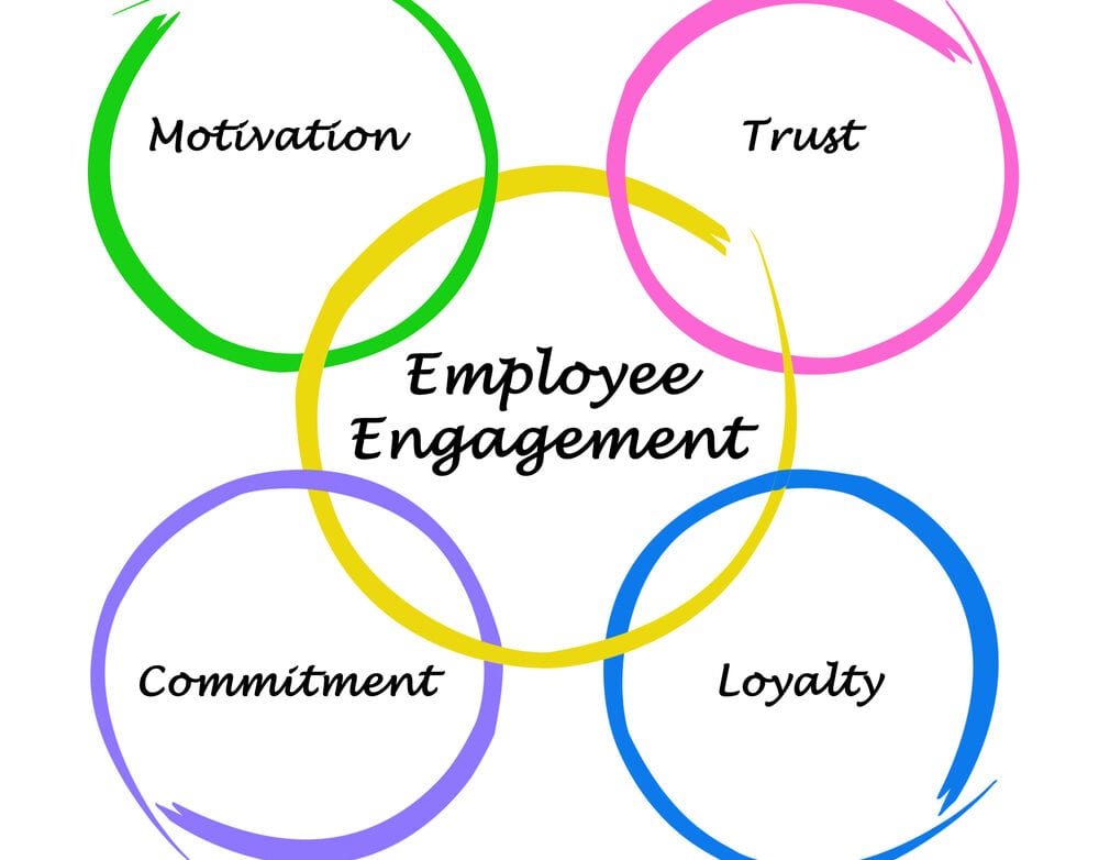 Image with rings that say Motivation, Trust, Employee Engagement, Commitment and Loyalty.