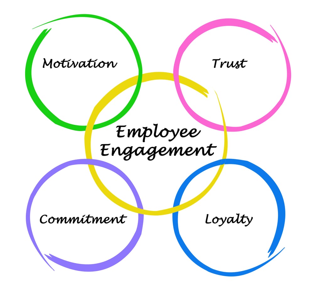 Image with rings that say Motivation, Trust, Employee Engagement, Commitment and Loyalty.
